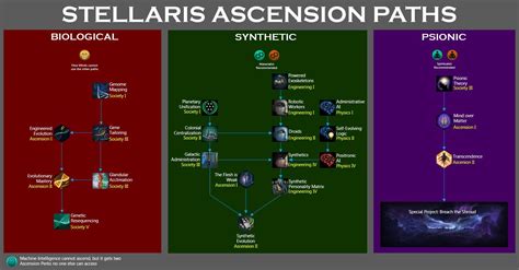 Stellaris ascension paths - For ascension paths, now you spend 1 perk point to unlock a tradition tree, where you open up abilities over time. They also split Cybernetic and Synthetic, allowing you to have Cybernetic hive-minds or just people with machine improvements but not fully robotic, while Synthetic allows the previous transformation into robots OR allows ... 